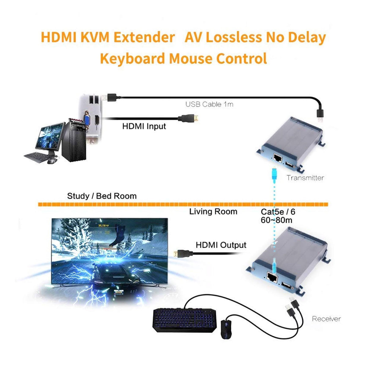 HDMI KVM USB Extender with PoE, 80m 262ft HDMI RJ45 Transmitter and Receiver Adapter by Cat5 Cat6 Ethernet LAN Cable B745