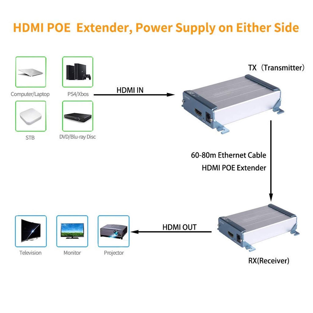 HDMI KVM USB Extender with PoE, 80m 262ft HDMI RJ45 Transmitter and Receiver Adapter by Cat5 Cat6 Ethernet LAN Cable B745