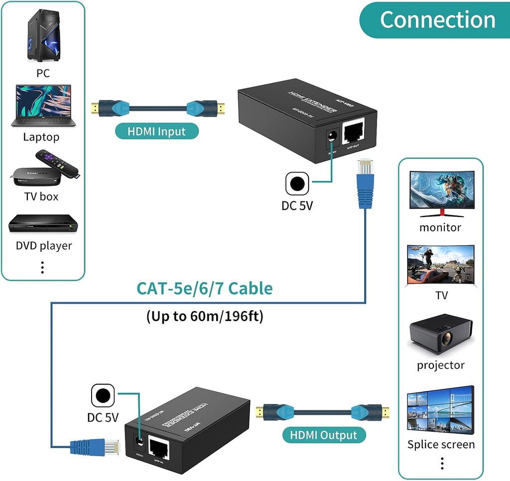 HDMI Extender Over Cat5e/6 Cable 200ft 2 Pack 4K HDMI Cables Transmitter Receiver A3531